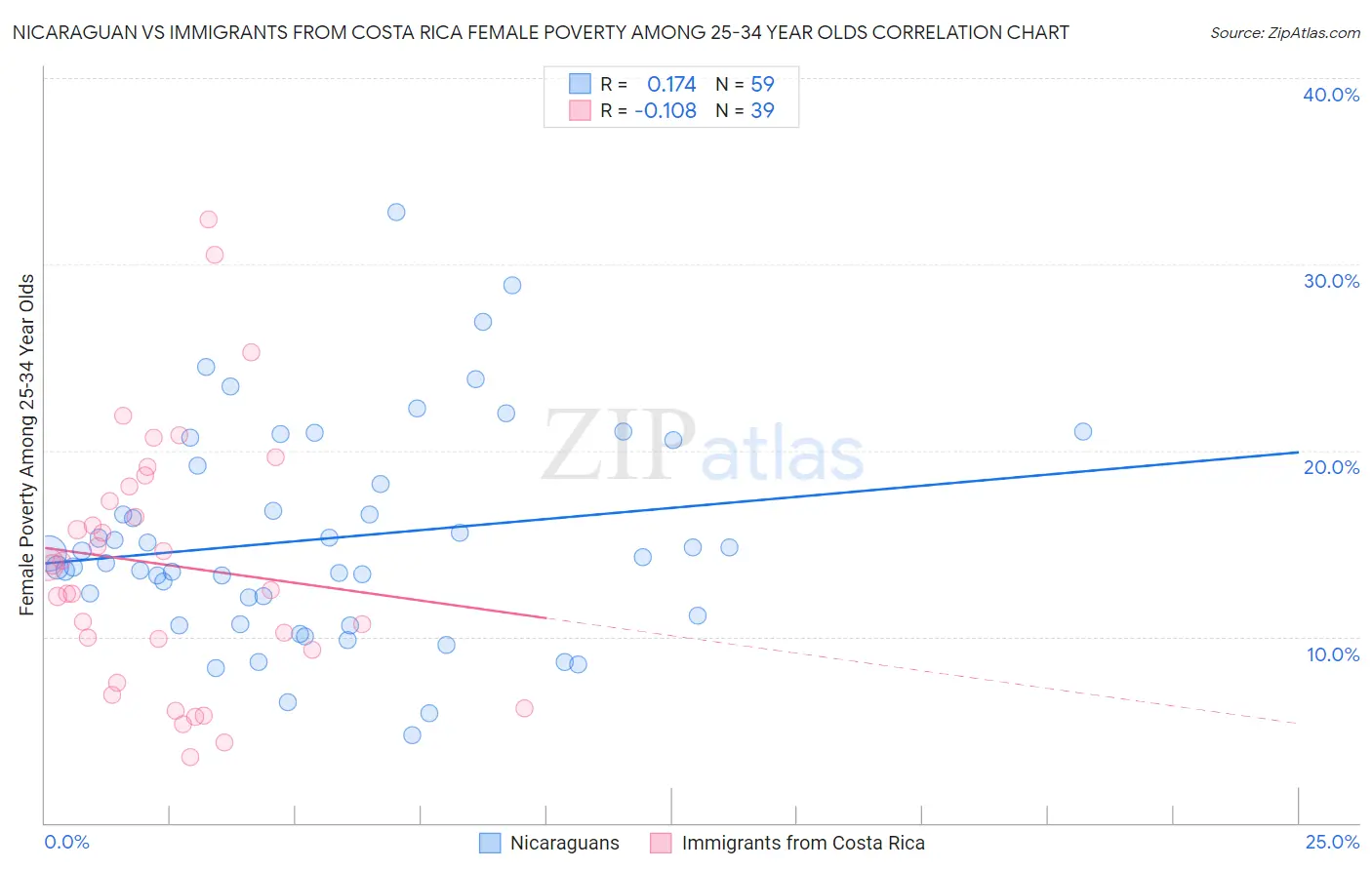 Nicaraguan vs Immigrants from Costa Rica Female Poverty Among 25-34 Year Olds