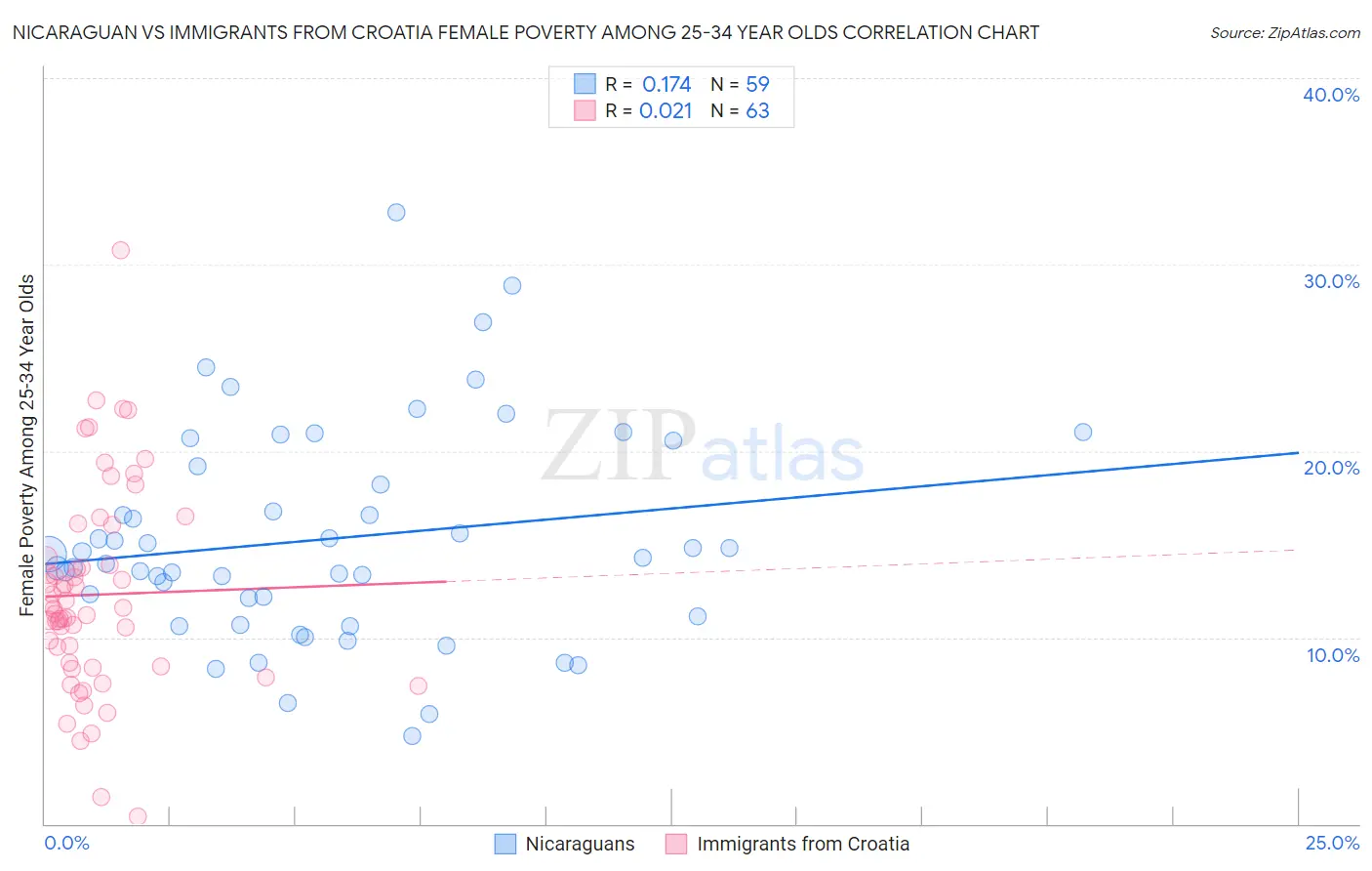 Nicaraguan vs Immigrants from Croatia Female Poverty Among 25-34 Year Olds