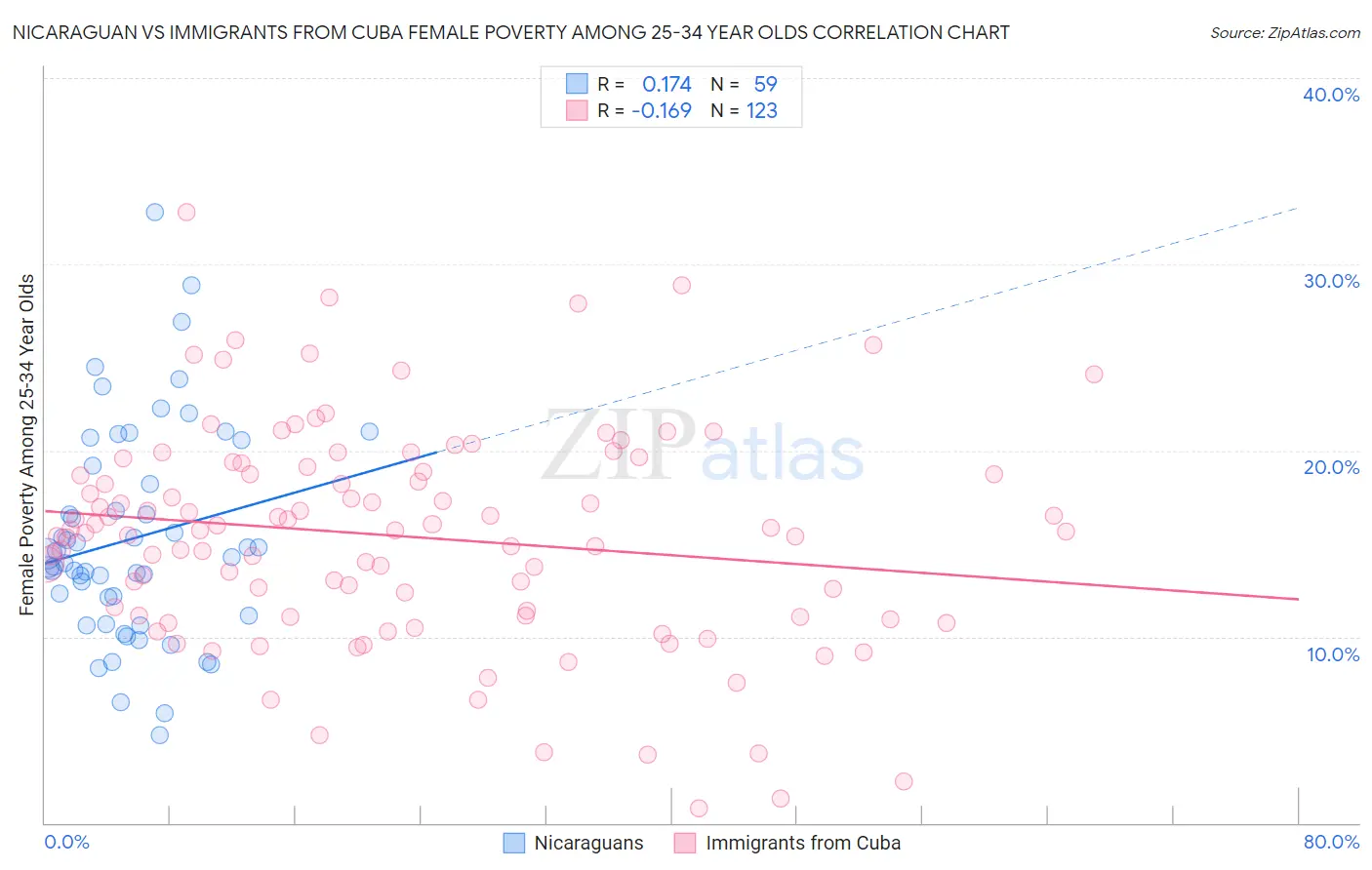 Nicaraguan vs Immigrants from Cuba Female Poverty Among 25-34 Year Olds
