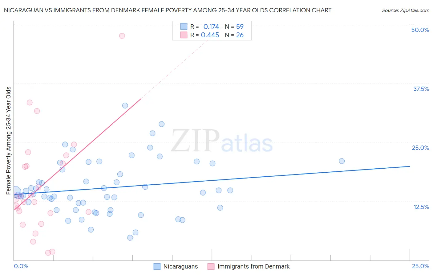 Nicaraguan vs Immigrants from Denmark Female Poverty Among 25-34 Year Olds