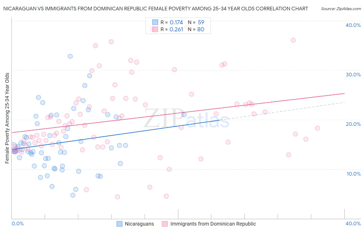 Nicaraguan vs Immigrants from Dominican Republic Female Poverty Among 25-34 Year Olds