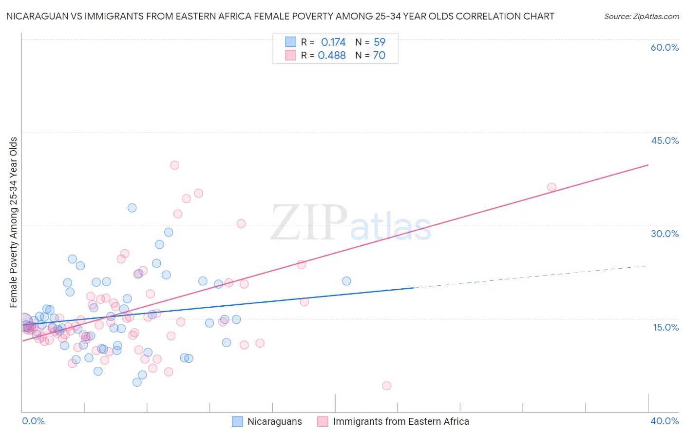 Nicaraguan vs Immigrants from Eastern Africa Female Poverty Among 25-34 Year Olds