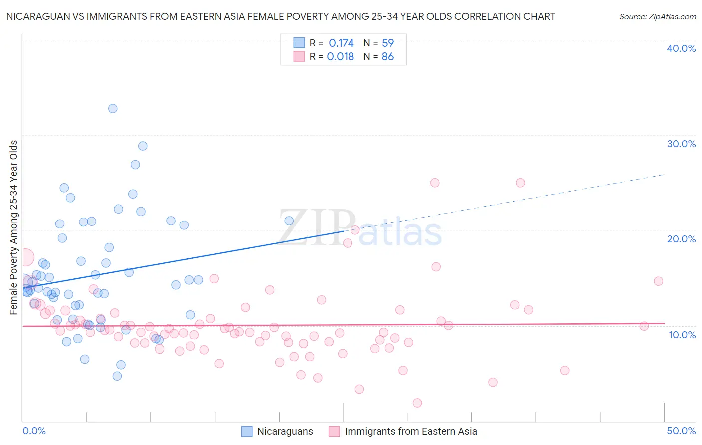 Nicaraguan vs Immigrants from Eastern Asia Female Poverty Among 25-34 Year Olds