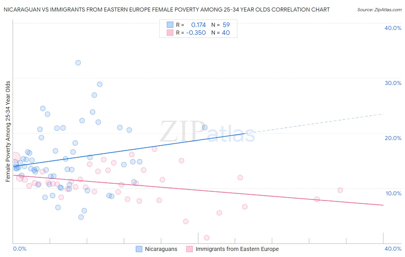 Nicaraguan vs Immigrants from Eastern Europe Female Poverty Among 25-34 Year Olds