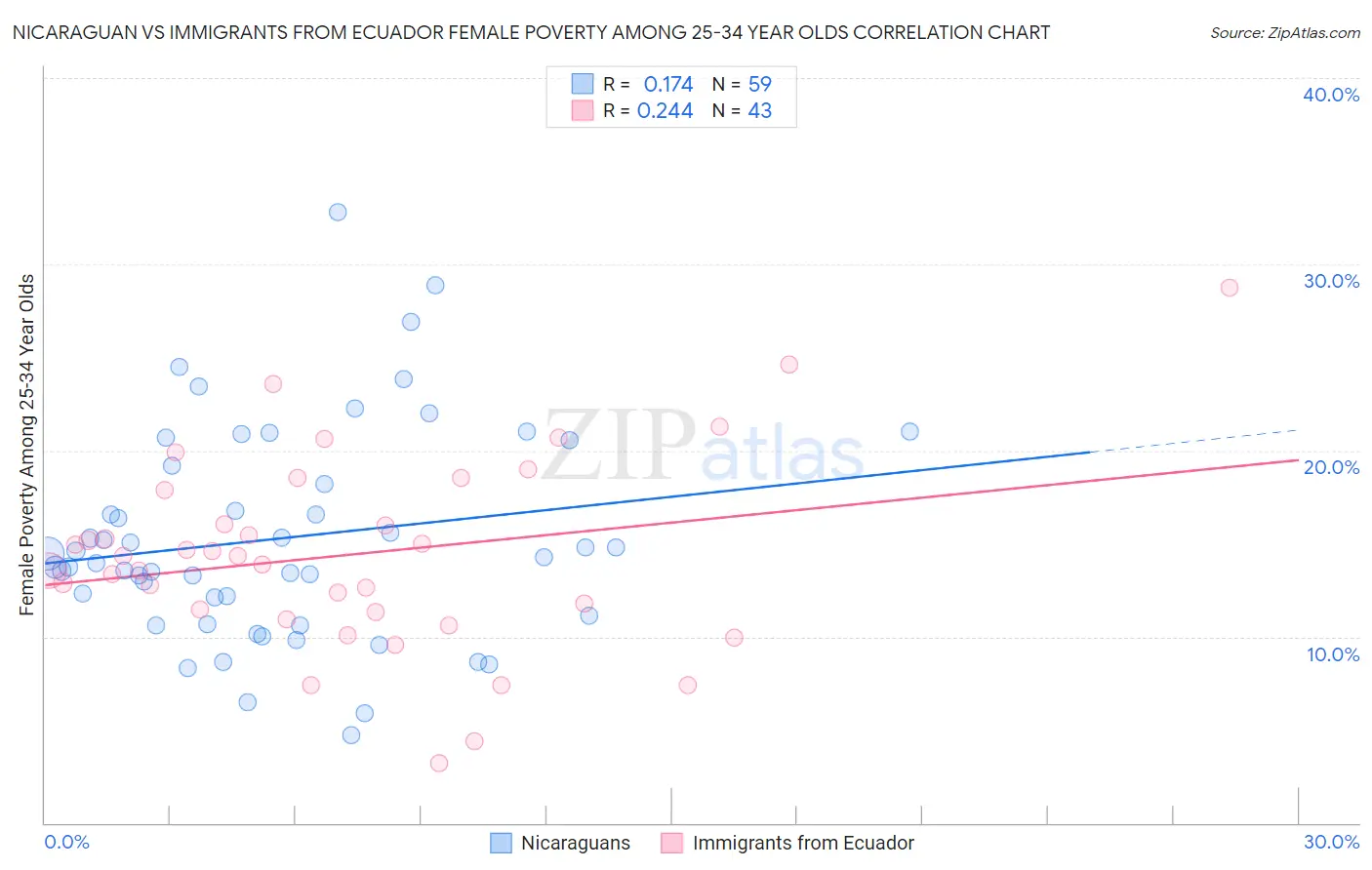 Nicaraguan vs Immigrants from Ecuador Female Poverty Among 25-34 Year Olds
