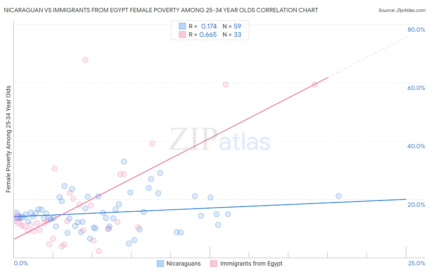 Nicaraguan vs Immigrants from Egypt Female Poverty Among 25-34 Year Olds