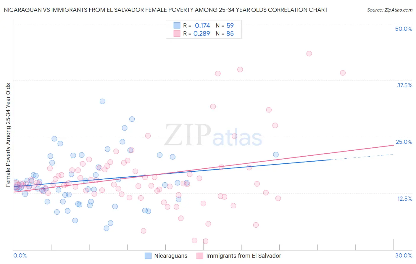 Nicaraguan vs Immigrants from El Salvador Female Poverty Among 25-34 Year Olds