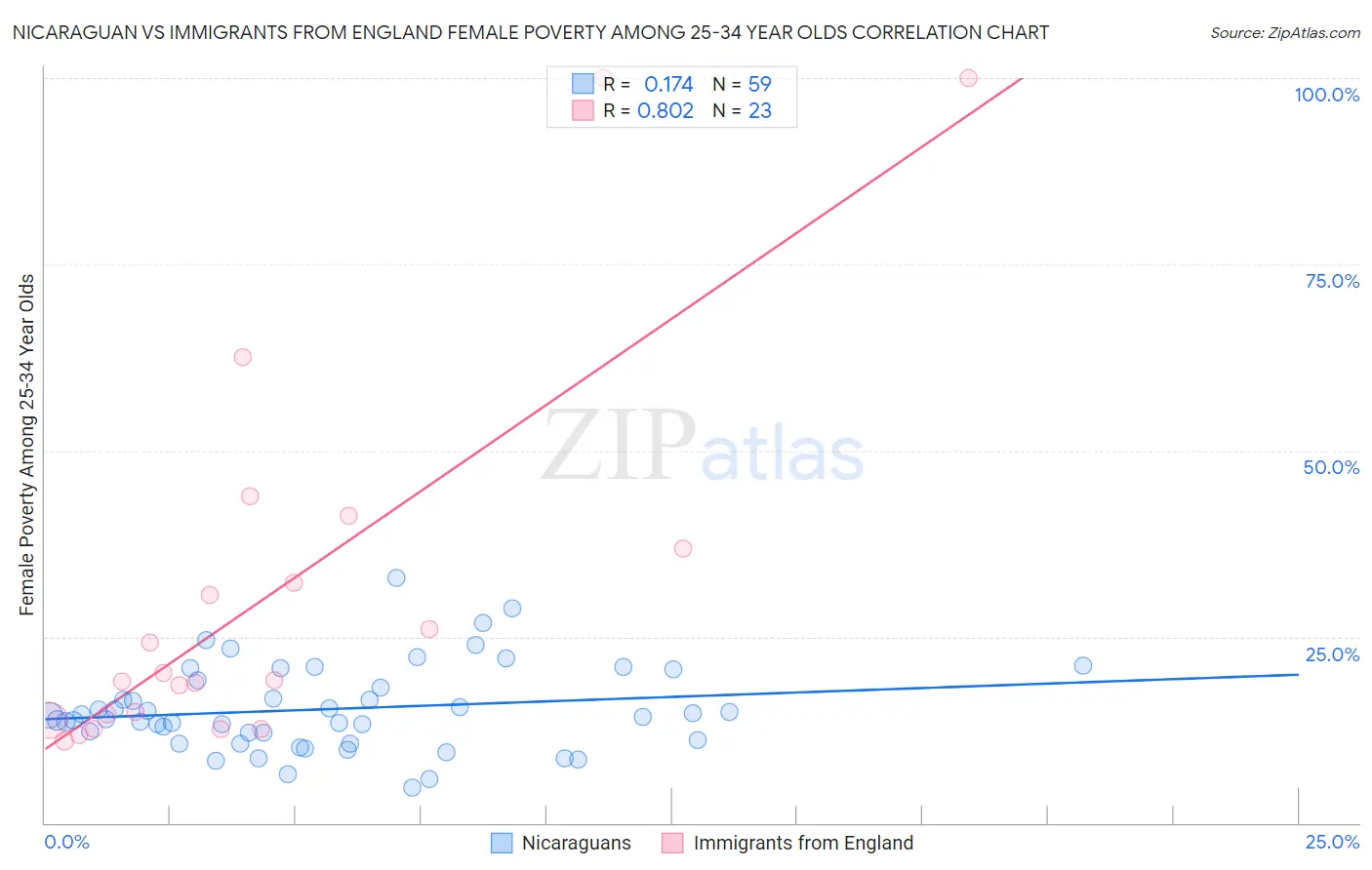 Nicaraguan vs Immigrants from England Female Poverty Among 25-34 Year Olds