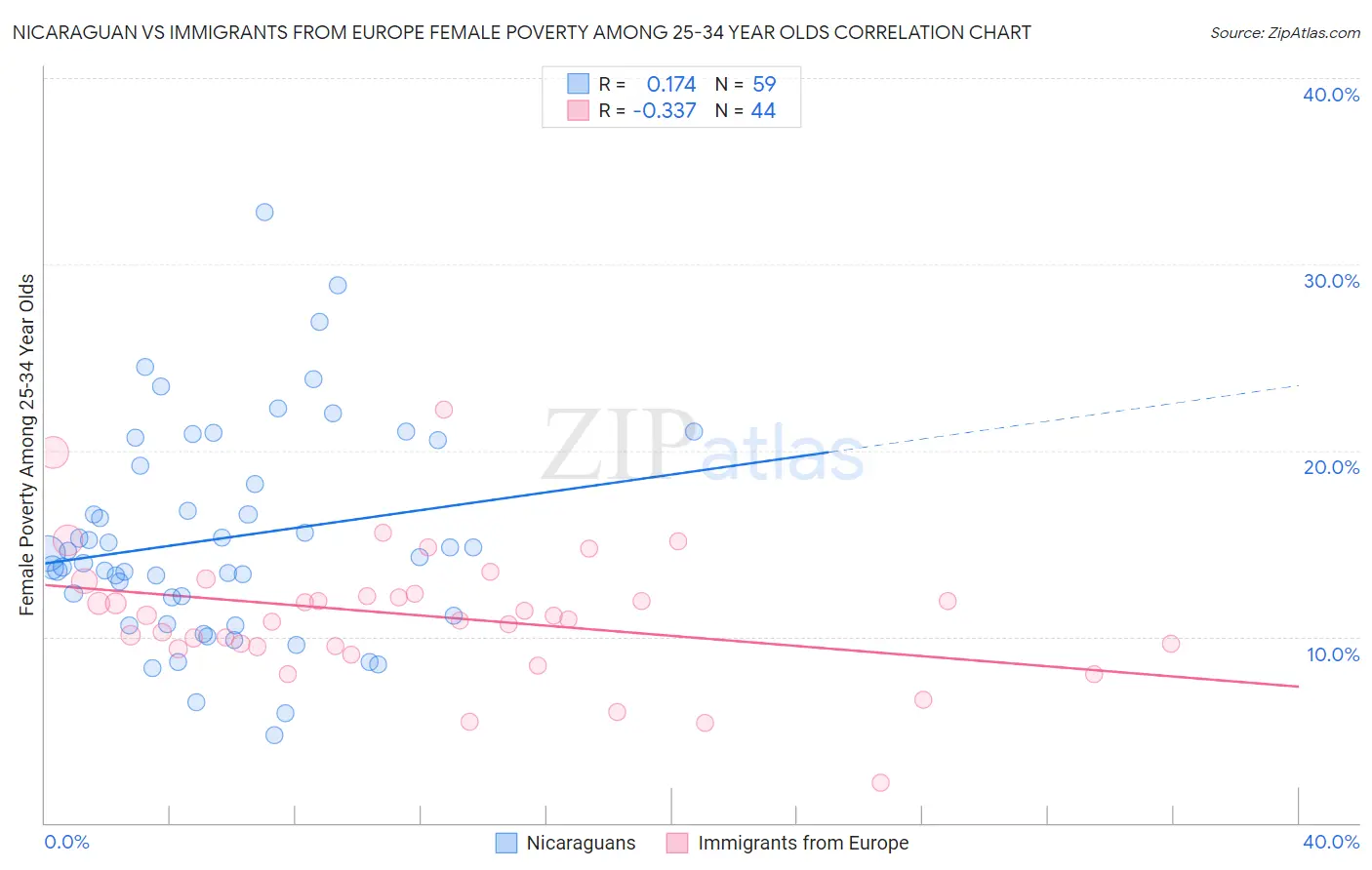 Nicaraguan vs Immigrants from Europe Female Poverty Among 25-34 Year Olds