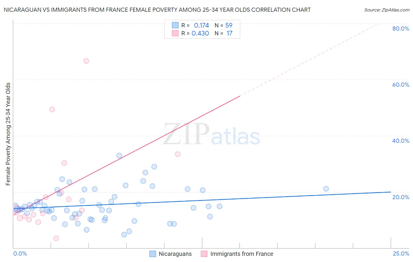 Nicaraguan vs Immigrants from France Female Poverty Among 25-34 Year Olds