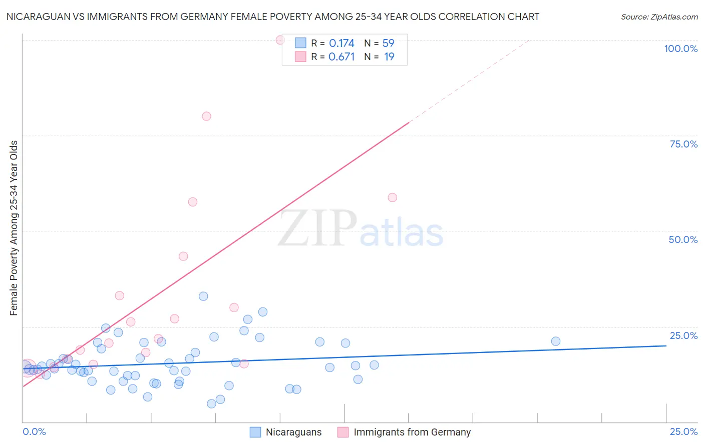 Nicaraguan vs Immigrants from Germany Female Poverty Among 25-34 Year Olds