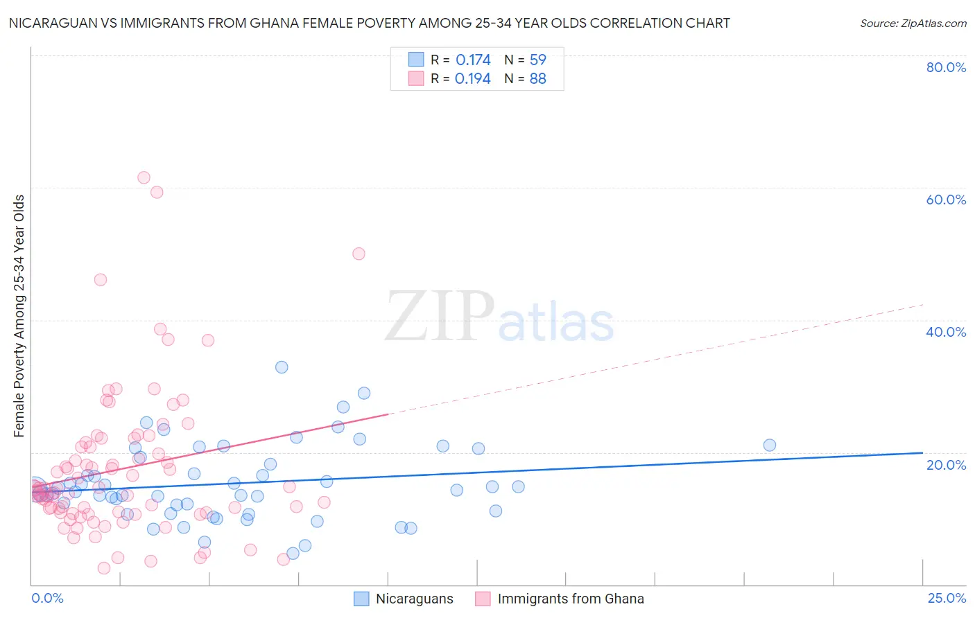 Nicaraguan vs Immigrants from Ghana Female Poverty Among 25-34 Year Olds