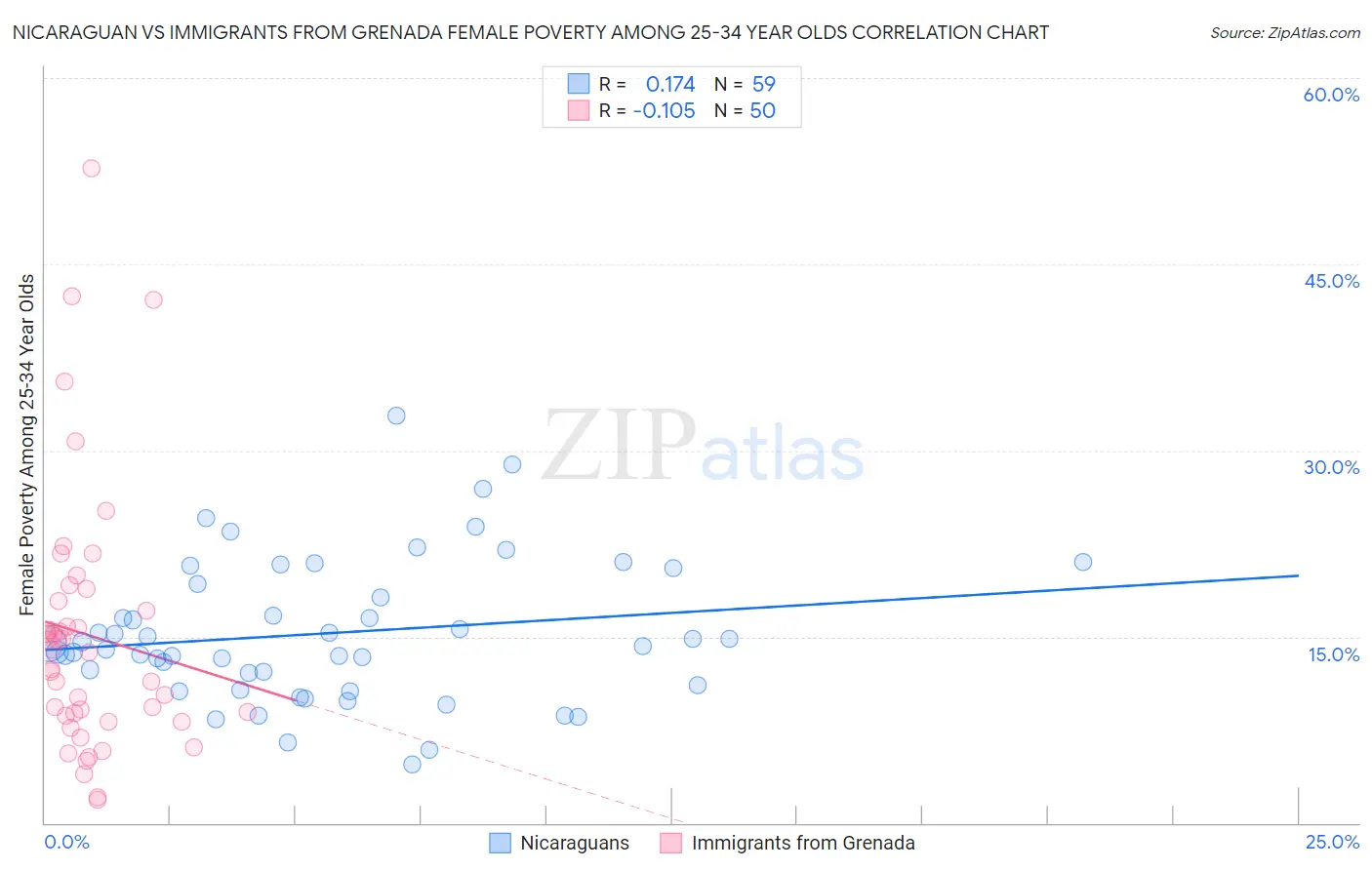 Nicaraguan vs Immigrants from Grenada Female Poverty Among 25-34 Year Olds