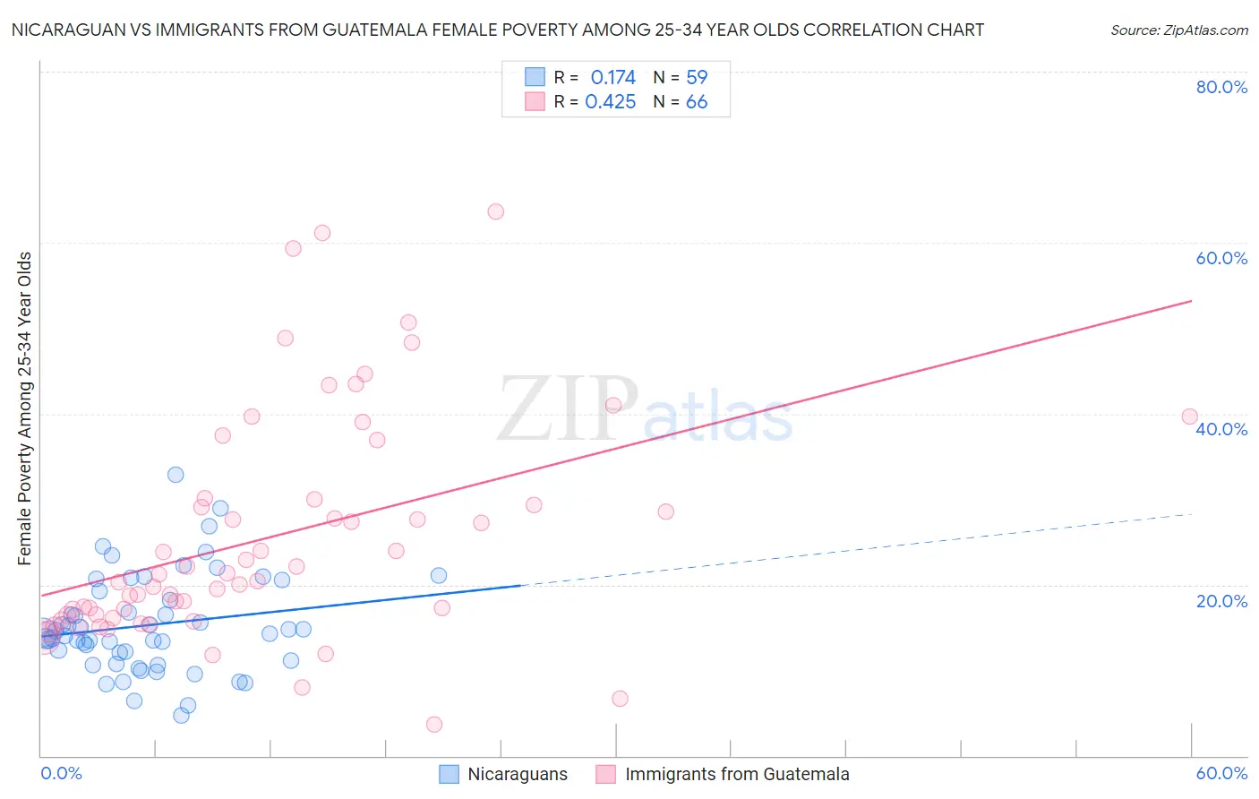 Nicaraguan vs Immigrants from Guatemala Female Poverty Among 25-34 Year Olds