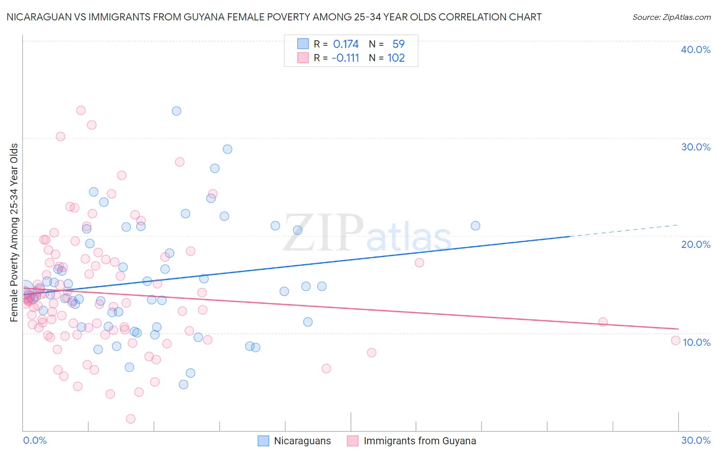 Nicaraguan vs Immigrants from Guyana Female Poverty Among 25-34 Year Olds