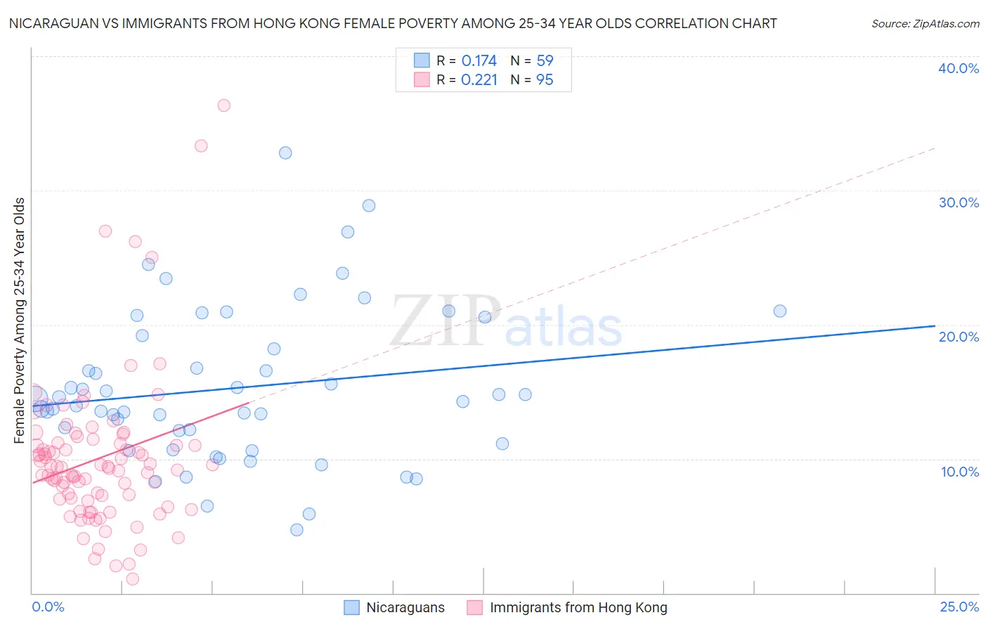 Nicaraguan vs Immigrants from Hong Kong Female Poverty Among 25-34 Year Olds