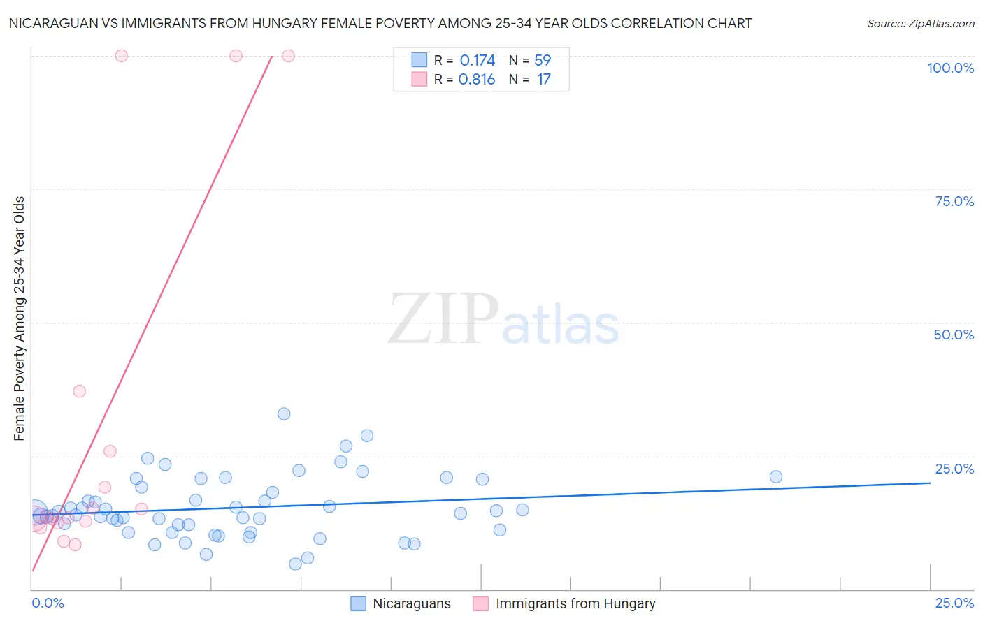 Nicaraguan vs Immigrants from Hungary Female Poverty Among 25-34 Year Olds