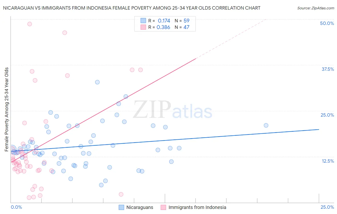 Nicaraguan vs Immigrants from Indonesia Female Poverty Among 25-34 Year Olds