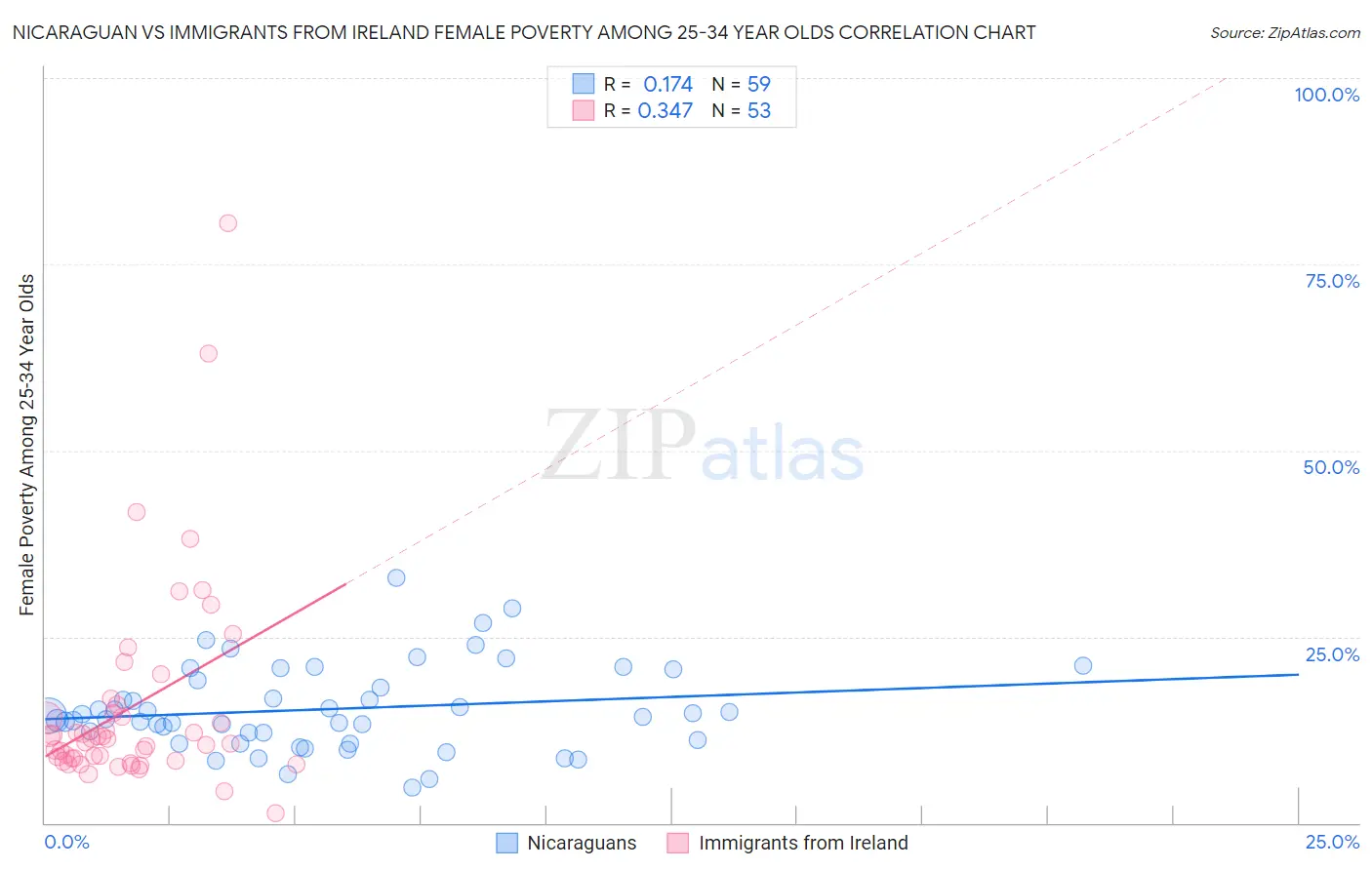 Nicaraguan vs Immigrants from Ireland Female Poverty Among 25-34 Year Olds