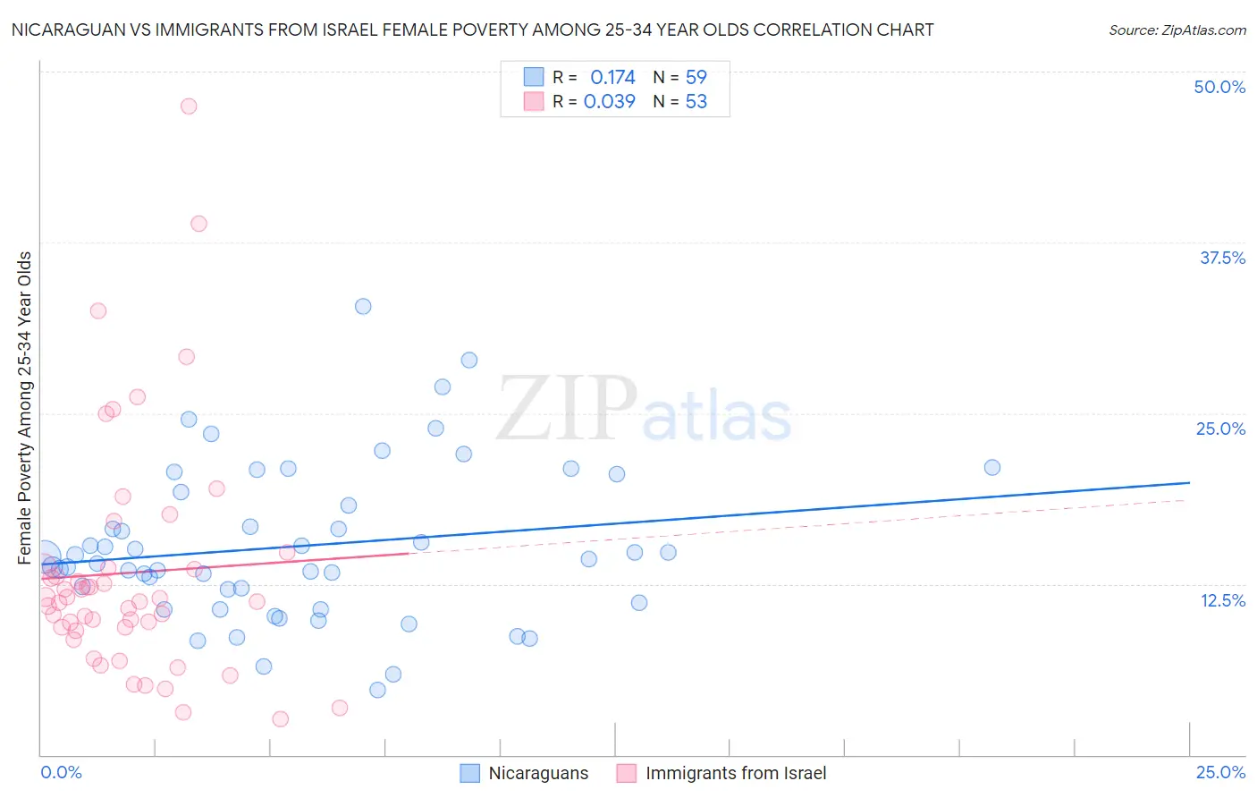 Nicaraguan vs Immigrants from Israel Female Poverty Among 25-34 Year Olds