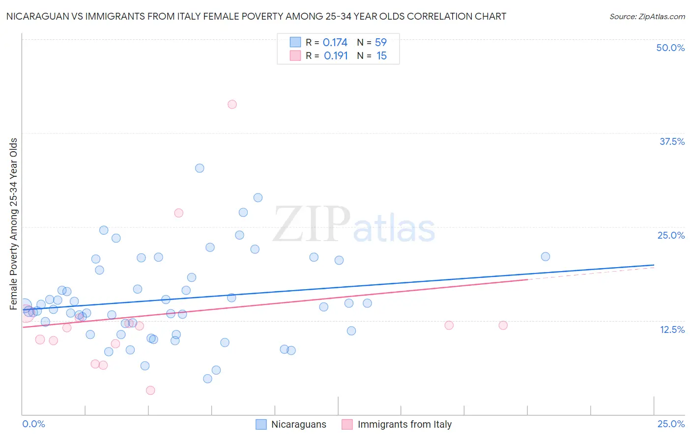 Nicaraguan vs Immigrants from Italy Female Poverty Among 25-34 Year Olds