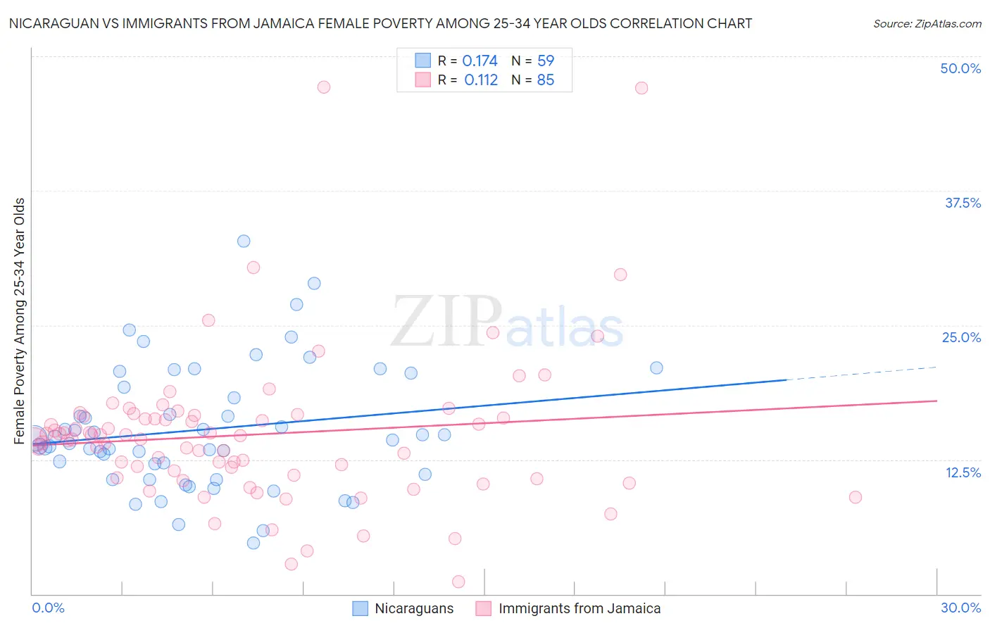 Nicaraguan vs Immigrants from Jamaica Female Poverty Among 25-34 Year Olds