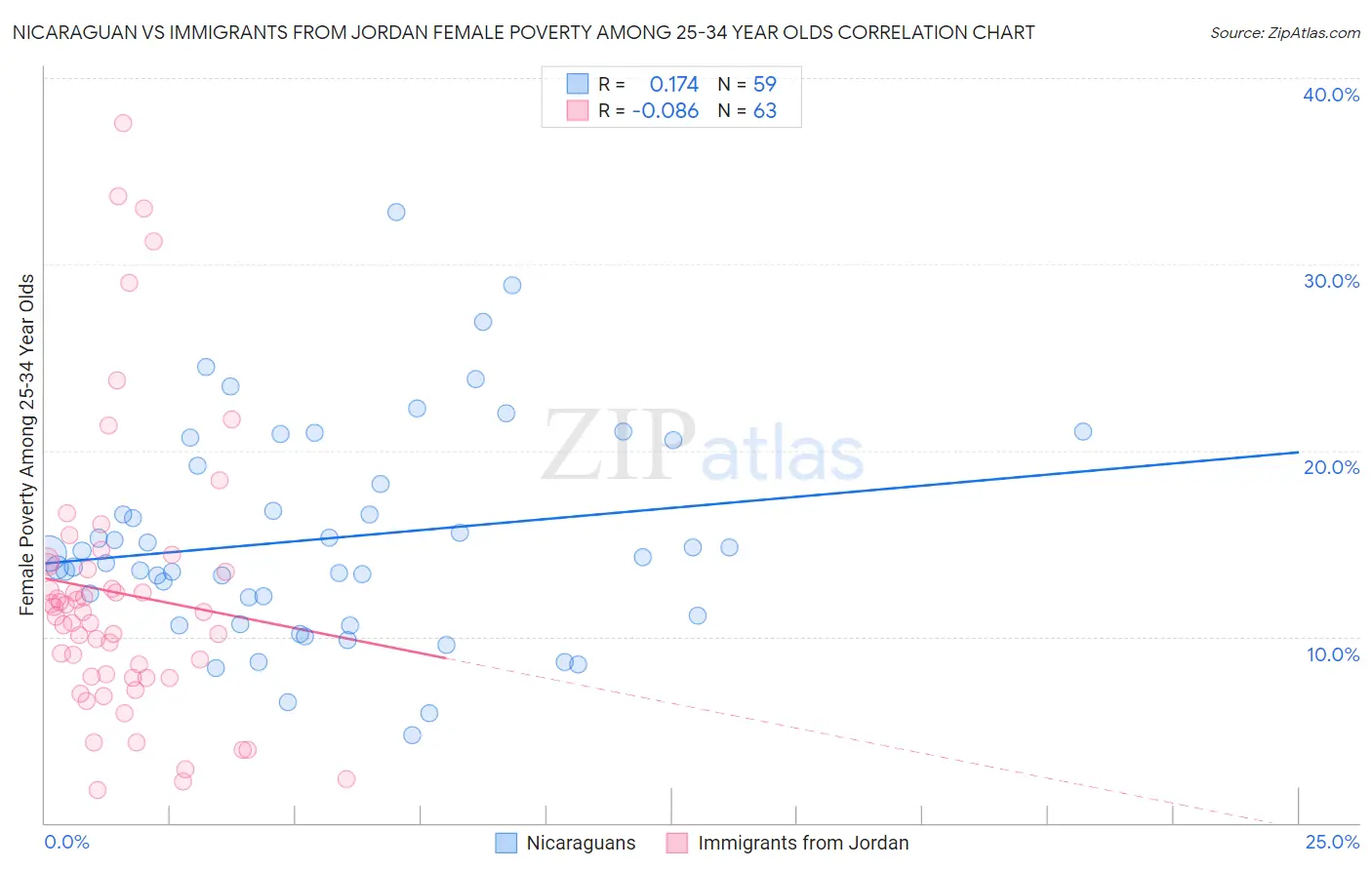 Nicaraguan vs Immigrants from Jordan Female Poverty Among 25-34 Year Olds