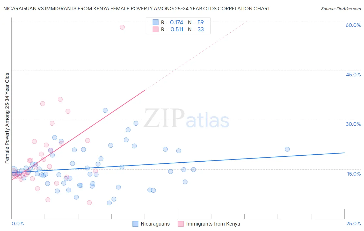 Nicaraguan vs Immigrants from Kenya Female Poverty Among 25-34 Year Olds