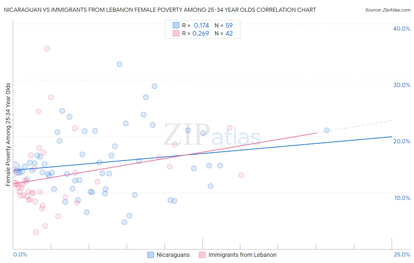 Nicaraguan vs Immigrants from Lebanon Female Poverty Among 25-34 Year Olds