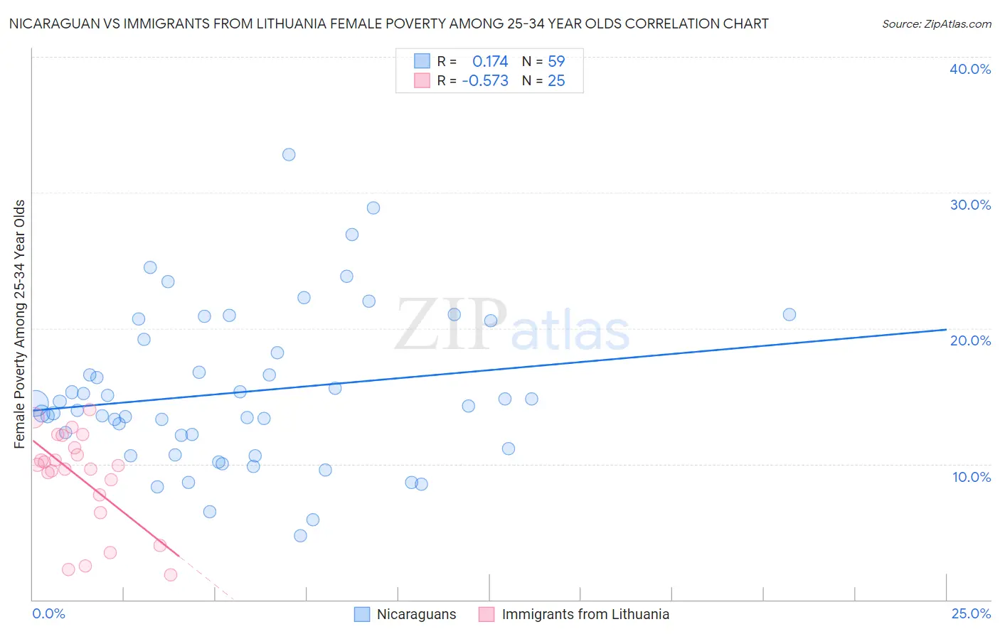 Nicaraguan vs Immigrants from Lithuania Female Poverty Among 25-34 Year Olds