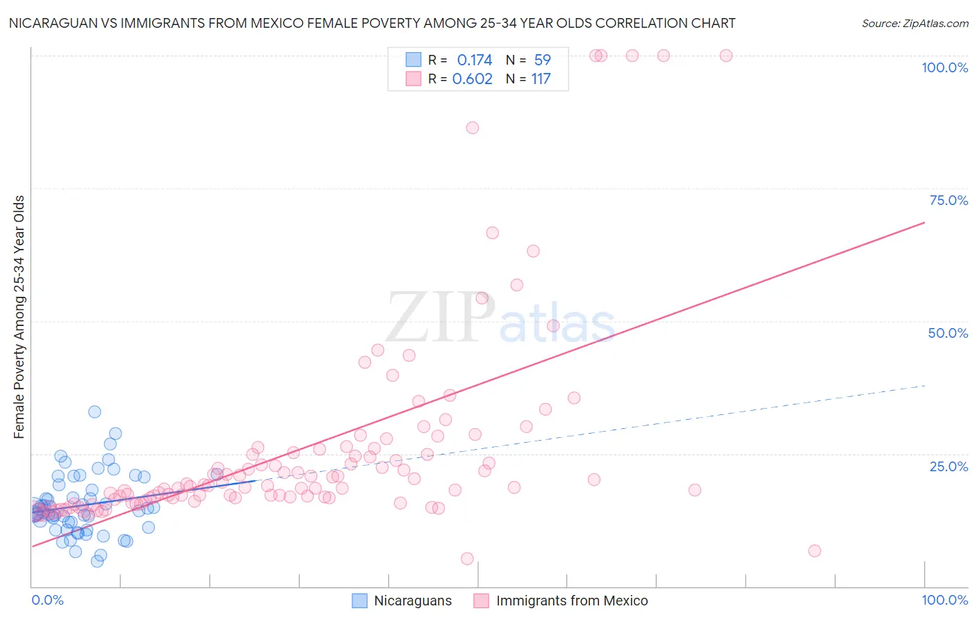 Nicaraguan vs Immigrants from Mexico Female Poverty Among 25-34 Year Olds