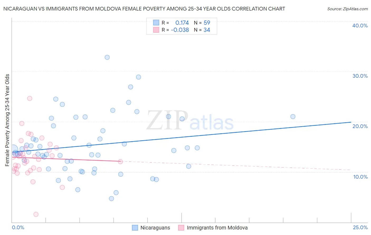 Nicaraguan vs Immigrants from Moldova Female Poverty Among 25-34 Year Olds