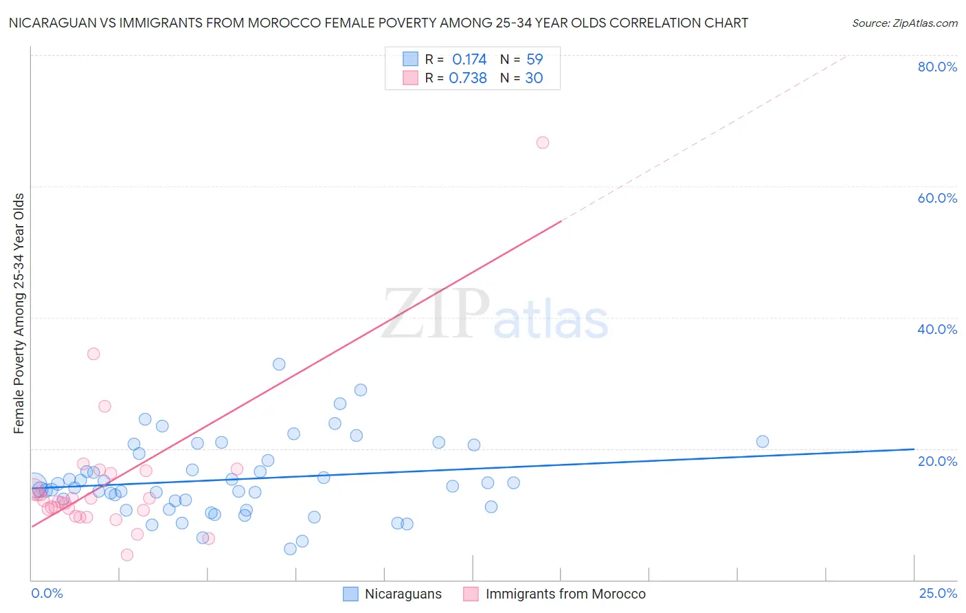 Nicaraguan vs Immigrants from Morocco Female Poverty Among 25-34 Year Olds