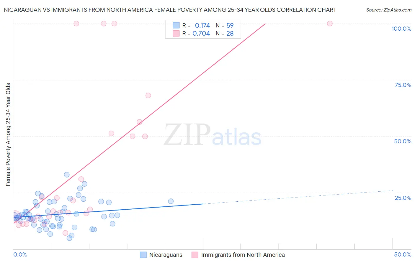 Nicaraguan vs Immigrants from North America Female Poverty Among 25-34 Year Olds