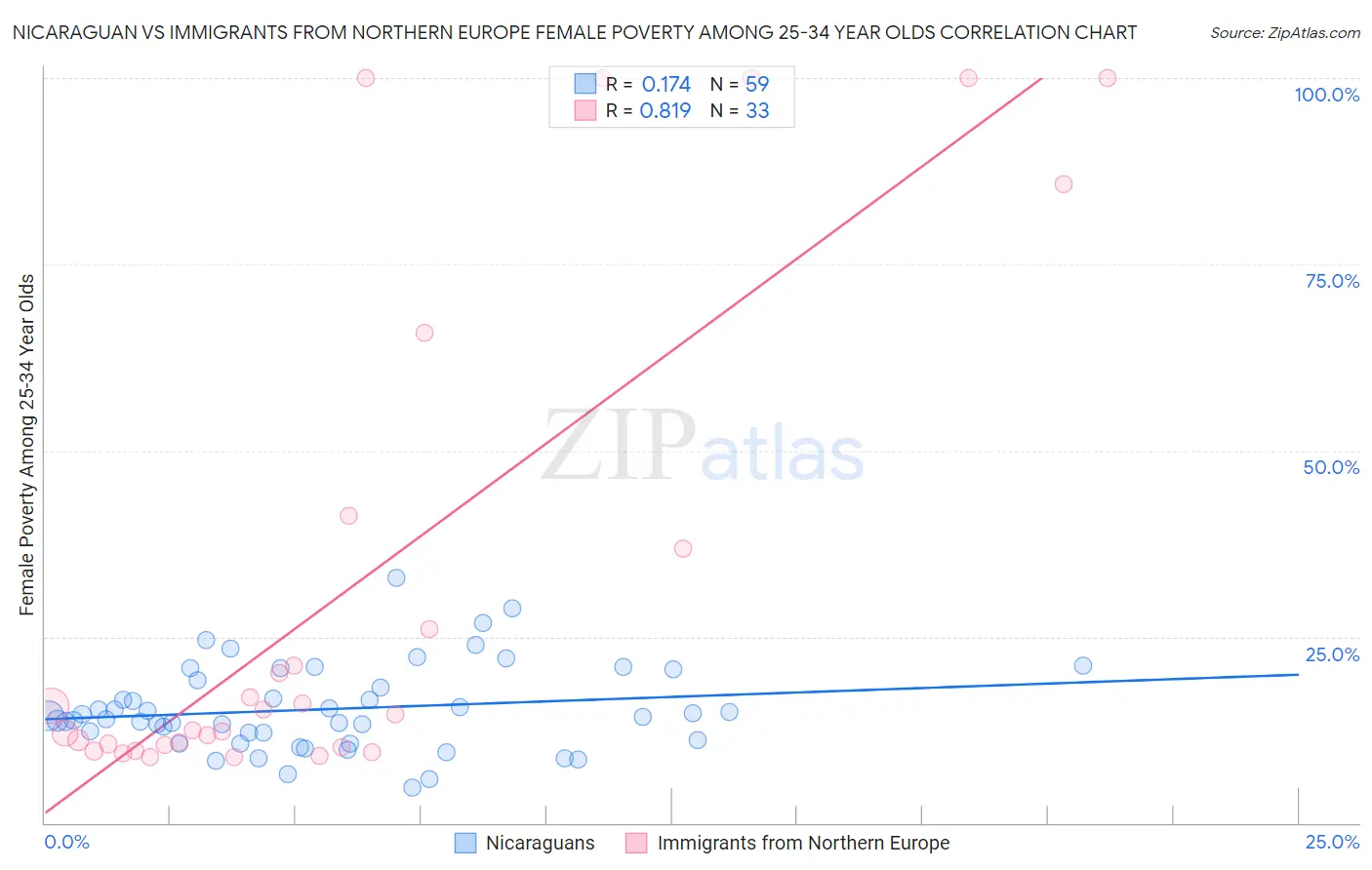 Nicaraguan vs Immigrants from Northern Europe Female Poverty Among 25-34 Year Olds