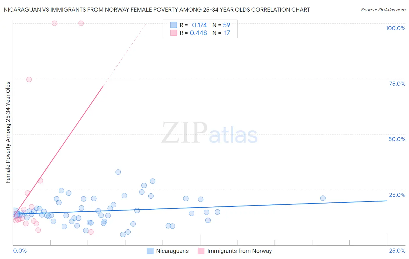 Nicaraguan vs Immigrants from Norway Female Poverty Among 25-34 Year Olds