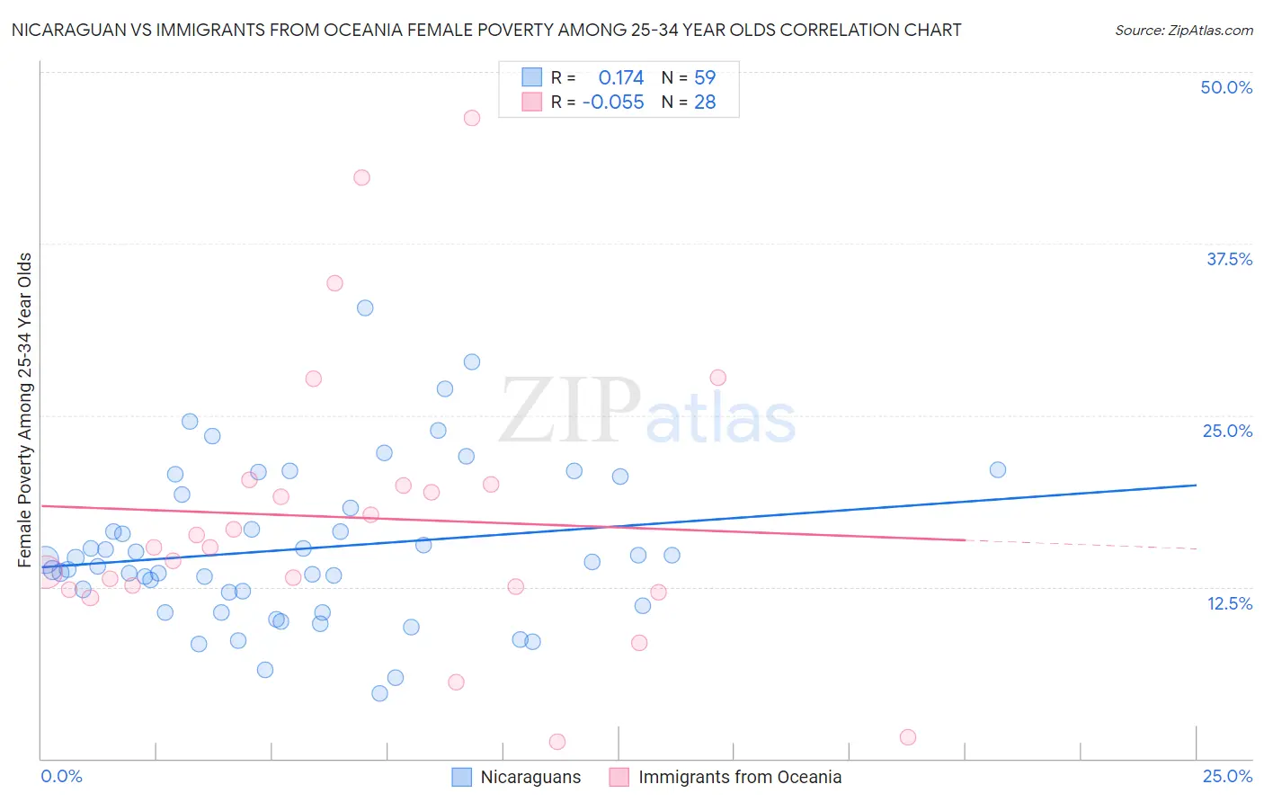 Nicaraguan vs Immigrants from Oceania Female Poverty Among 25-34 Year Olds
