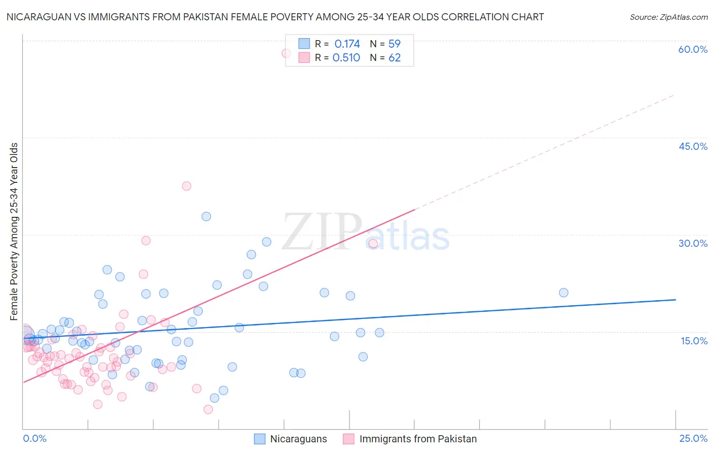 Nicaraguan vs Immigrants from Pakistan Female Poverty Among 25-34 Year Olds