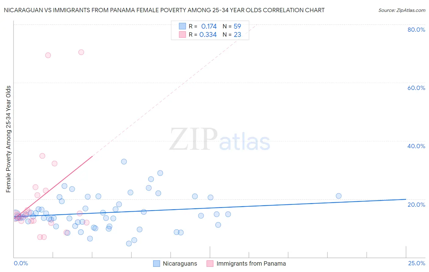 Nicaraguan vs Immigrants from Panama Female Poverty Among 25-34 Year Olds