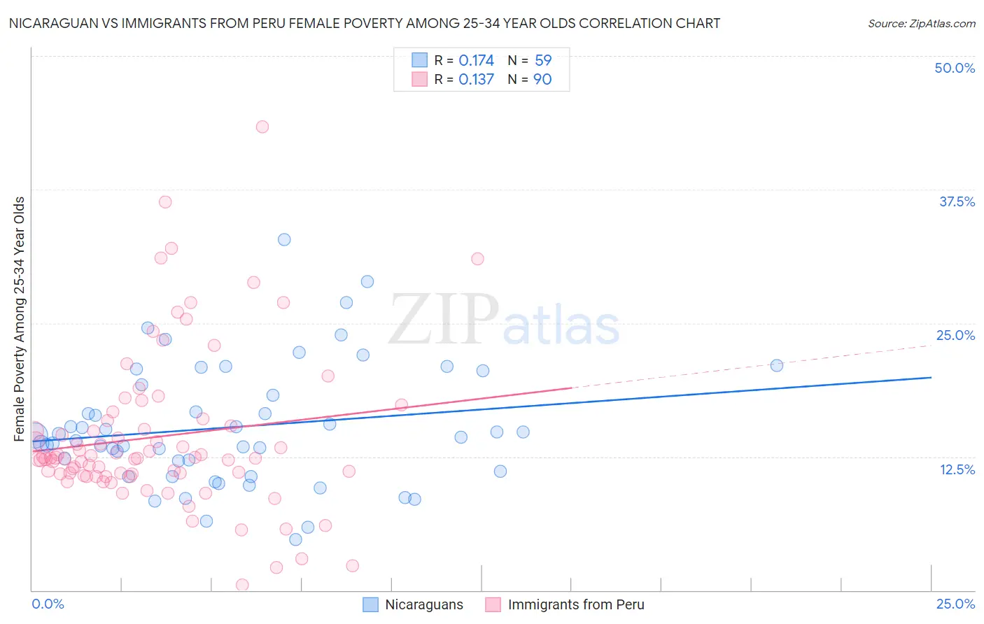 Nicaraguan vs Immigrants from Peru Female Poverty Among 25-34 Year Olds