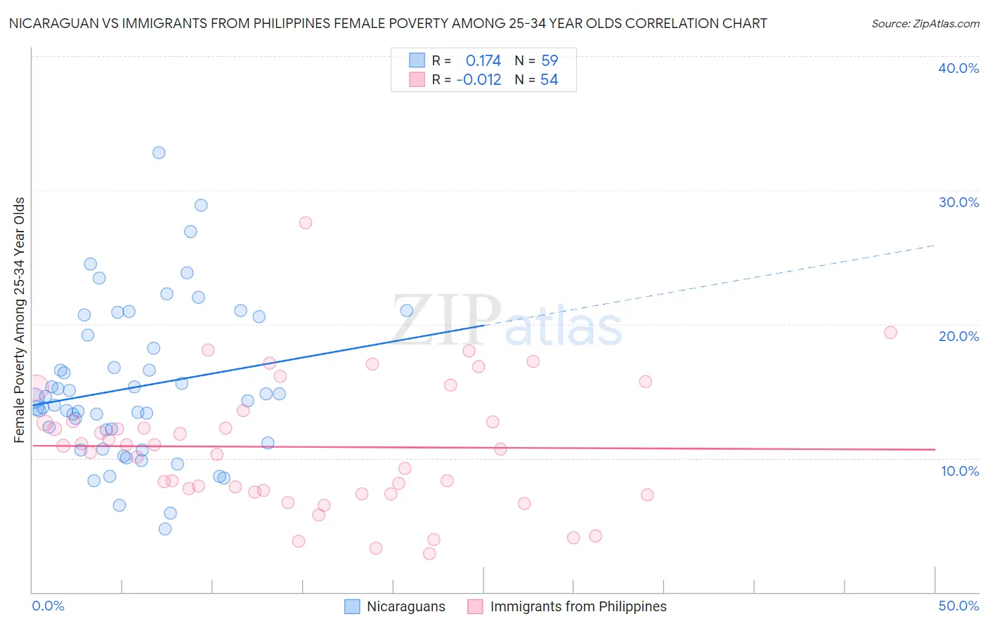 Nicaraguan vs Immigrants from Philippines Female Poverty Among 25-34 Year Olds