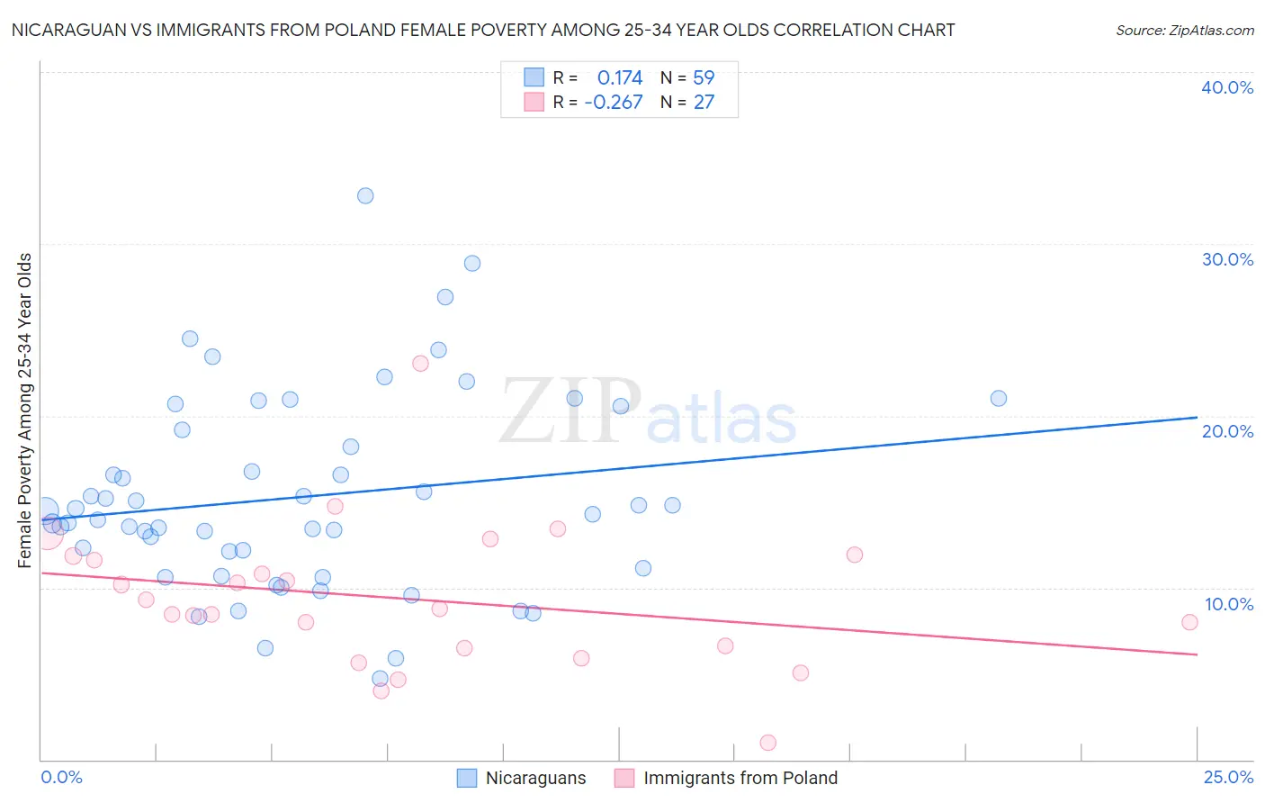 Nicaraguan vs Immigrants from Poland Female Poverty Among 25-34 Year Olds