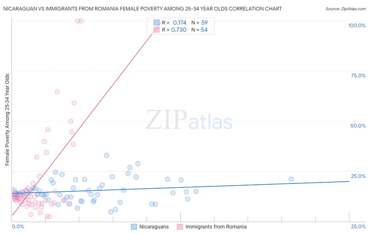 Nicaraguan vs Immigrants from Romania Female Poverty Among 25-34 Year Olds