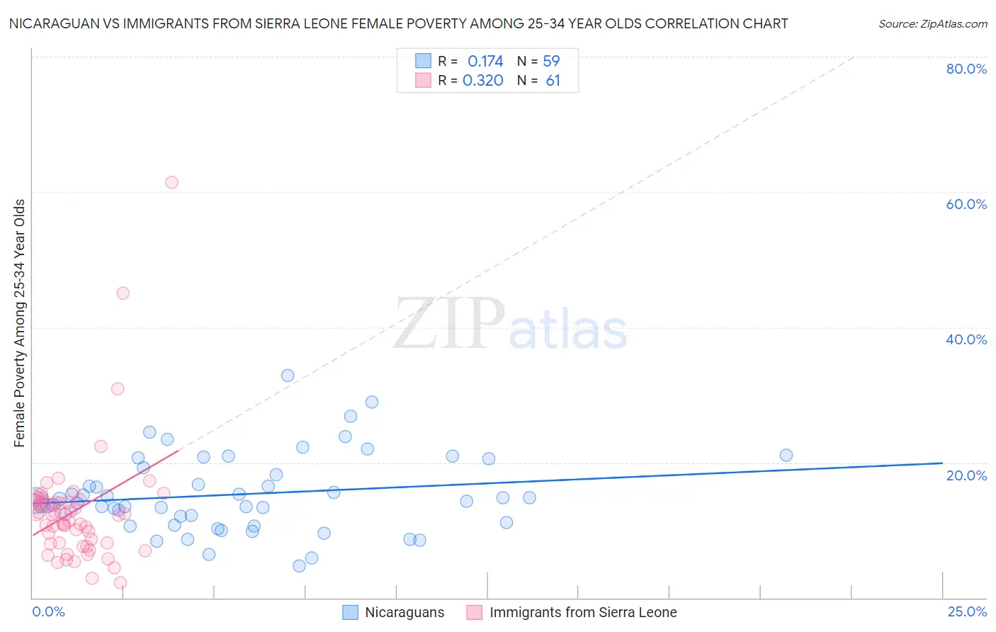 Nicaraguan vs Immigrants from Sierra Leone Female Poverty Among 25-34 Year Olds