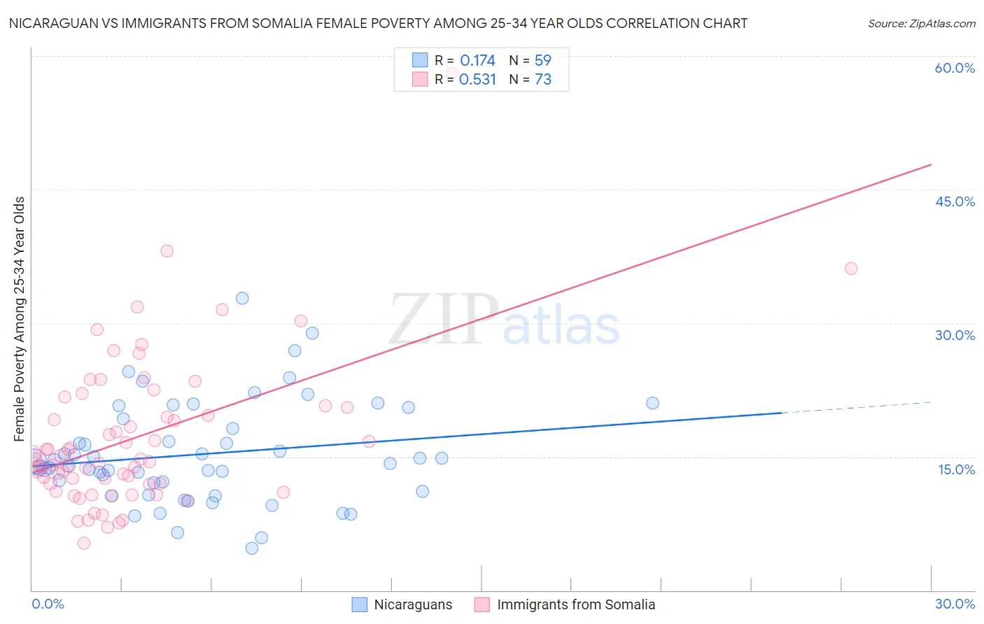 Nicaraguan vs Immigrants from Somalia Female Poverty Among 25-34 Year Olds