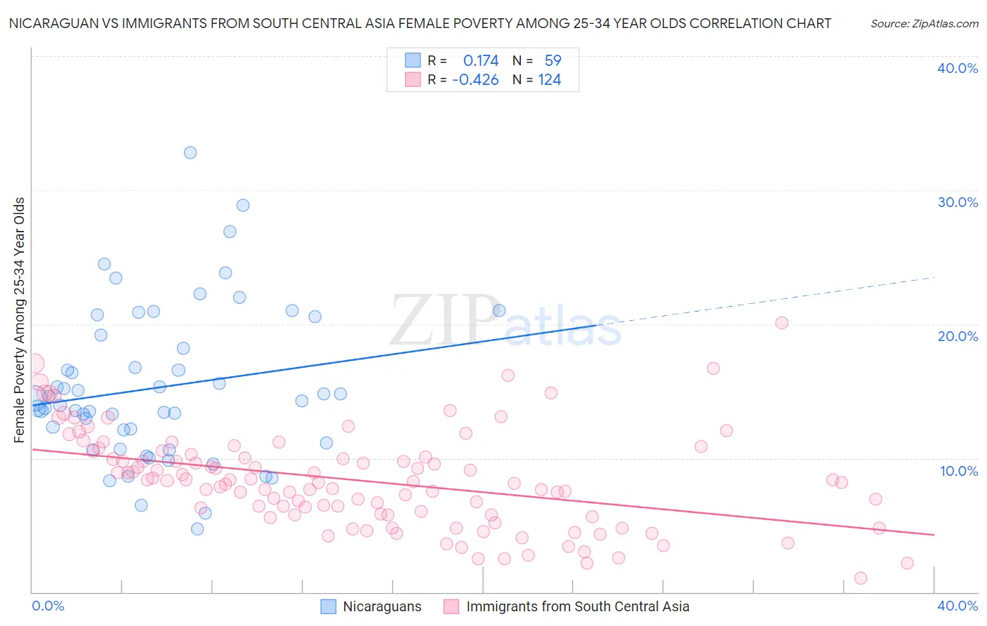 Nicaraguan vs Immigrants from South Central Asia Female Poverty Among 25-34 Year Olds