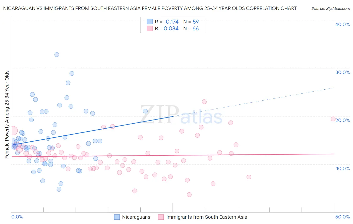 Nicaraguan vs Immigrants from South Eastern Asia Female Poverty Among 25-34 Year Olds