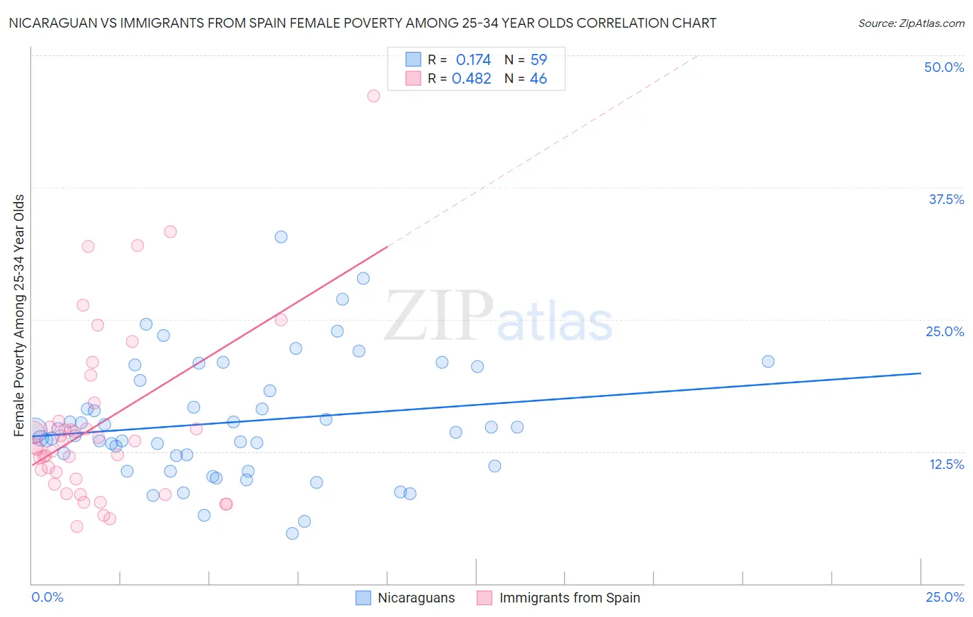 Nicaraguan vs Immigrants from Spain Female Poverty Among 25-34 Year Olds