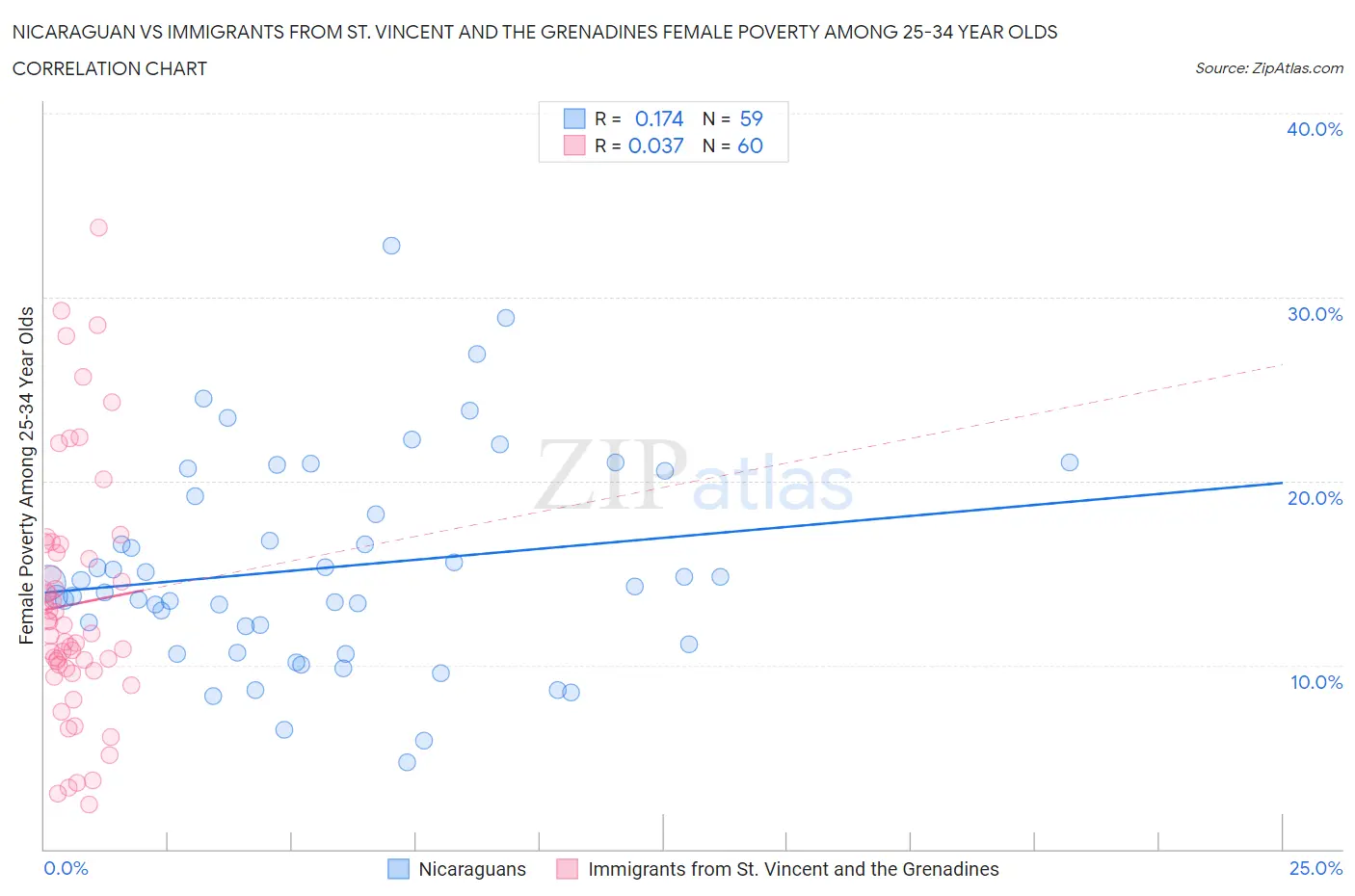 Nicaraguan vs Immigrants from St. Vincent and the Grenadines Female Poverty Among 25-34 Year Olds