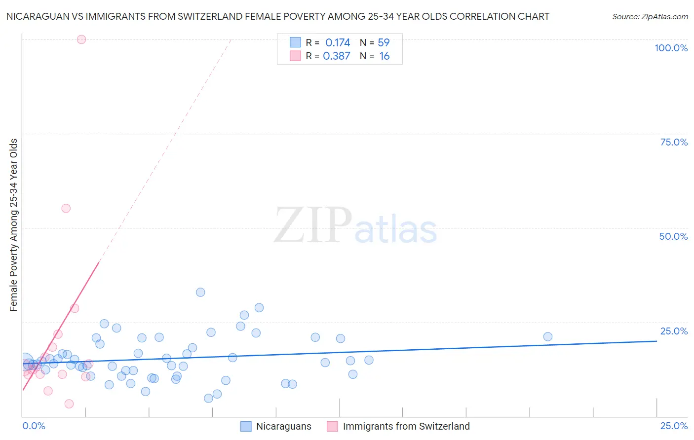 Nicaraguan vs Immigrants from Switzerland Female Poverty Among 25-34 Year Olds